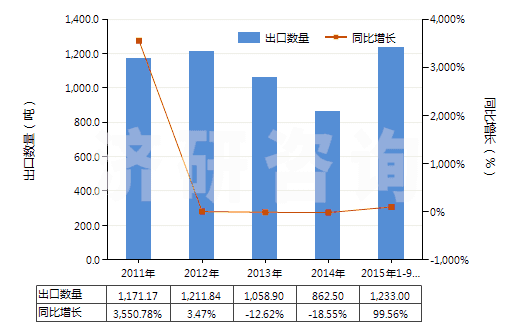 2011-2015年9月中國(guó)仲丁醇(HS29051420)出口量及增速統(tǒng)計(jì) 2011-2015年9月中國(guó)仲丁醇(HS29051420)出口量及增速統(tǒng)計(jì)